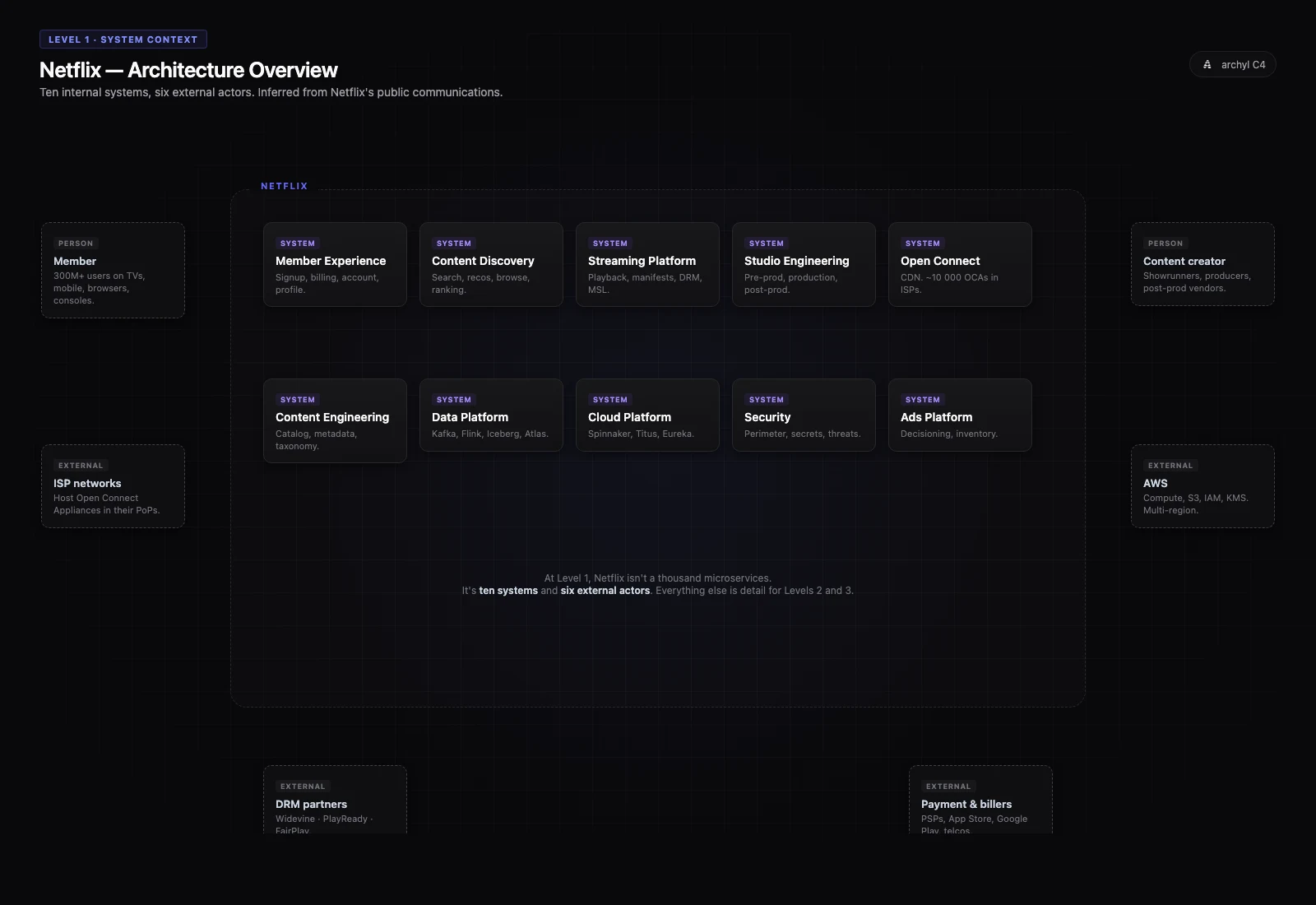 Netflix C4 System Context: 10 sistemi, attori esterni