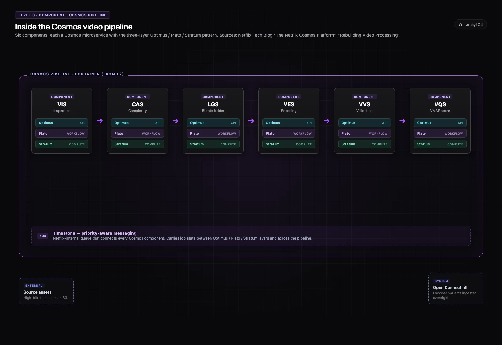 Netflix C4 Component: pipeline Cosmos VIS CAS LGS VES VVS VQS