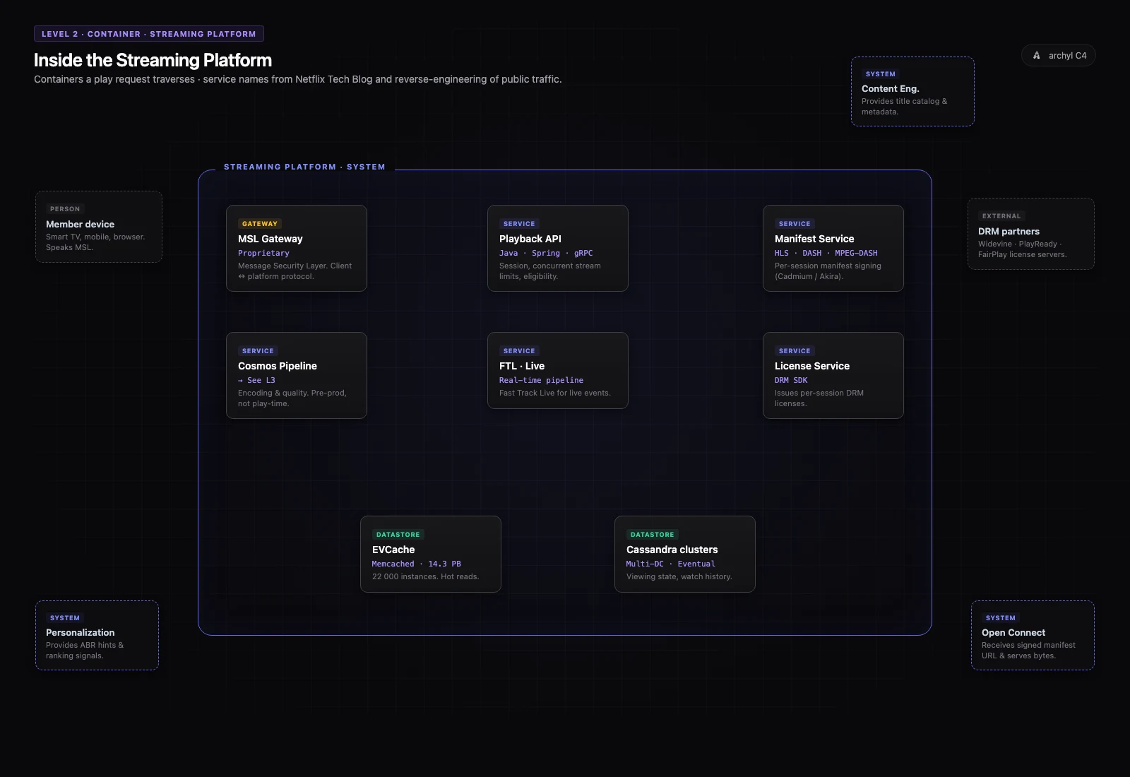 Netflix C4 Container: interno di Streaming Platform