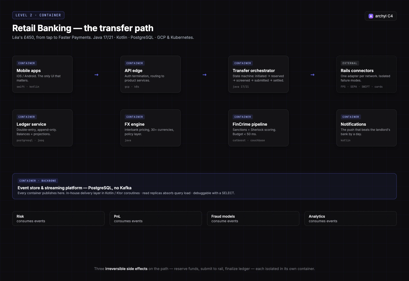 Revolut C4 Container: il percorso del transfer attraverso Retail Banking
