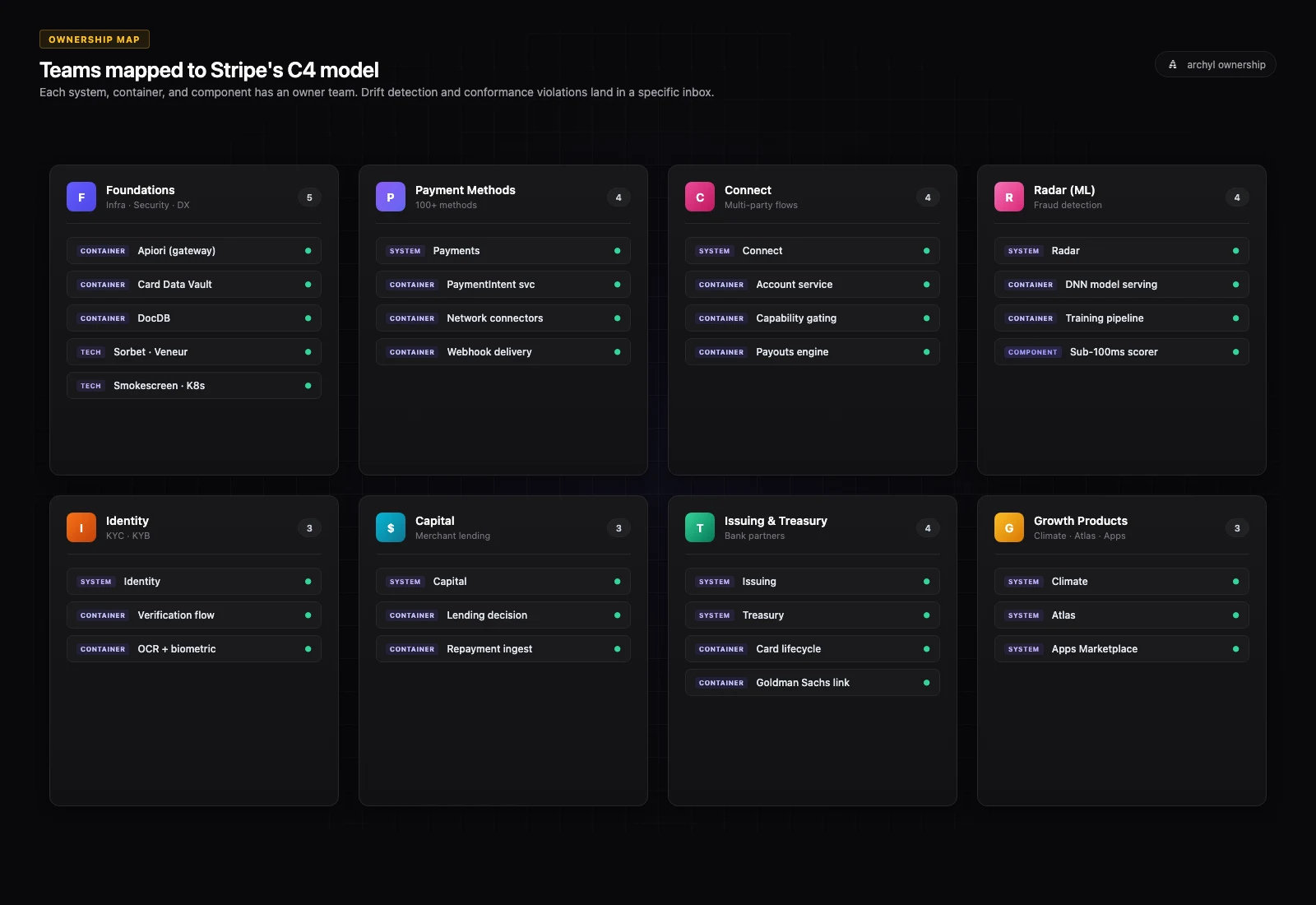 Stripe Ownership Map: team mappati ai sistemi