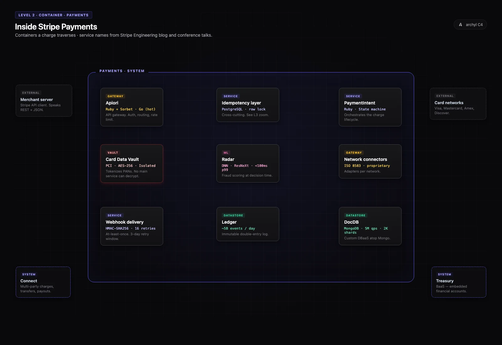 Stripe C4 Container: interno di Payments core