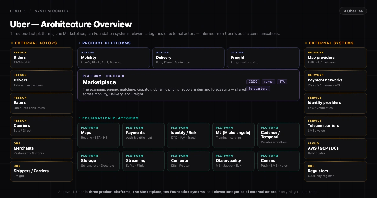 Uber C4 System Context: Mobility, Delivery, Freight, Marketplace