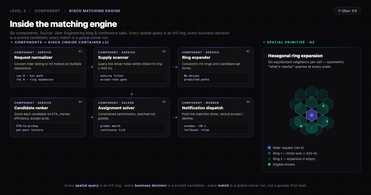 Uber C4 Componente: motore di matching DISCO