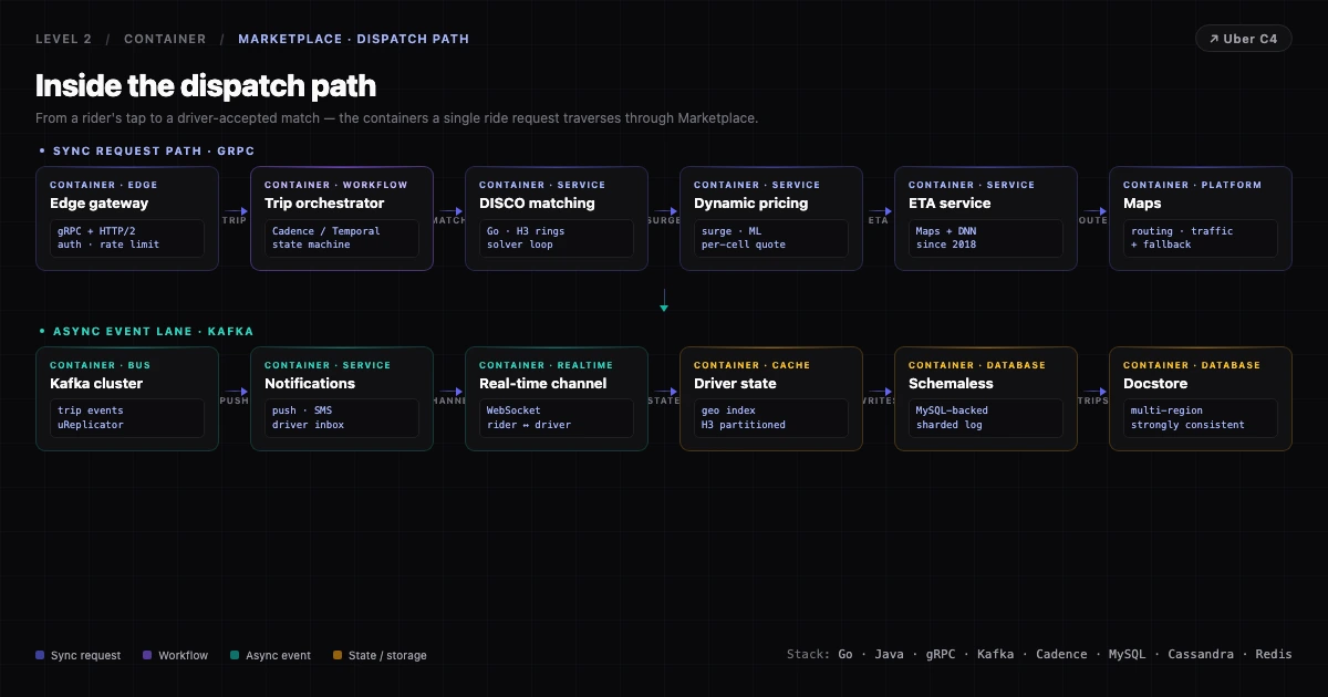 Uber C4 Container: internals dispatch del Marketplace