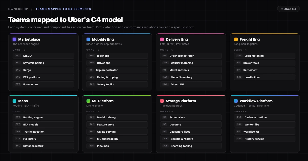 Uber Ownership Map: team mappati ai sistemi